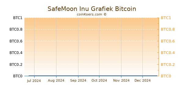 SafeMoon Inu Grafiek 6 Maanden