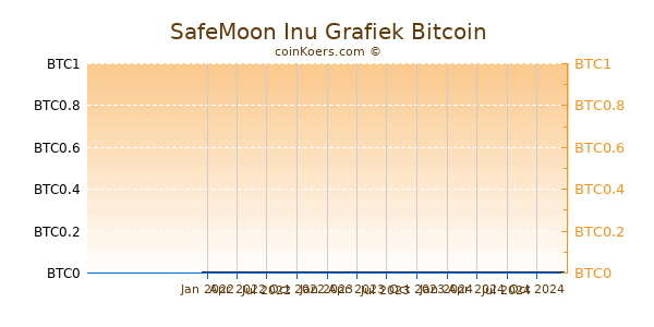 SafeMoon Inu Grafiek 1 Jaar