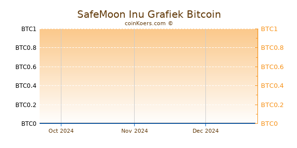 SafeMoon Inu Grafiek 3 Maanden