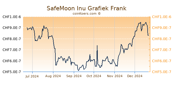 SafeMoon Inu Grafiek 6 Maanden