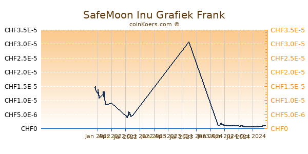 SafeMoon Inu Grafiek 1 Jaar