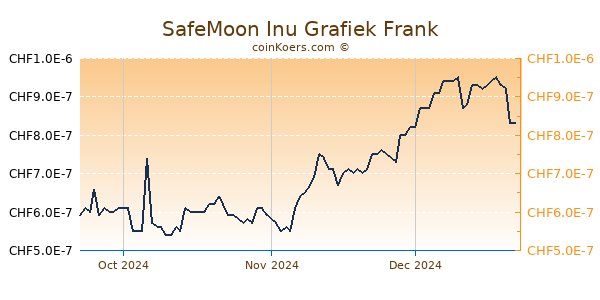 SafeMoon Inu Grafiek 3 Maanden