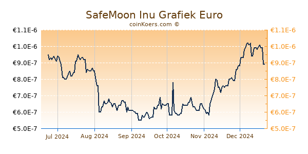 SafeMoon Inu Grafiek 6 Maanden