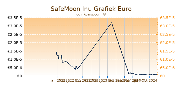 SafeMoon Inu Grafiek 1 Jaar