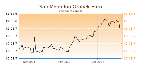 SafeMoon Inu Grafiek 3 Maanden