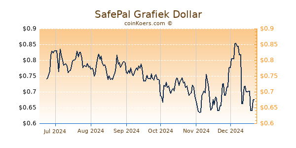 SafePal Grafiek 6 Maanden