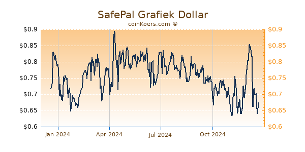 SafePal Grafiek 1 Jaar