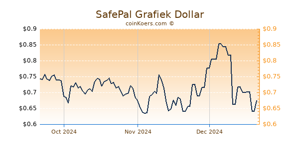 SafePal Chart 3 Monate