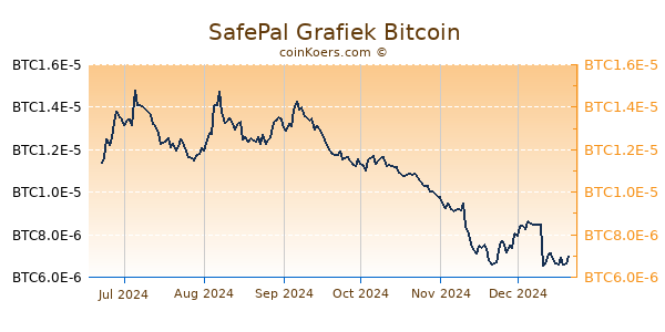 SafePal Grafiek 6 Maanden