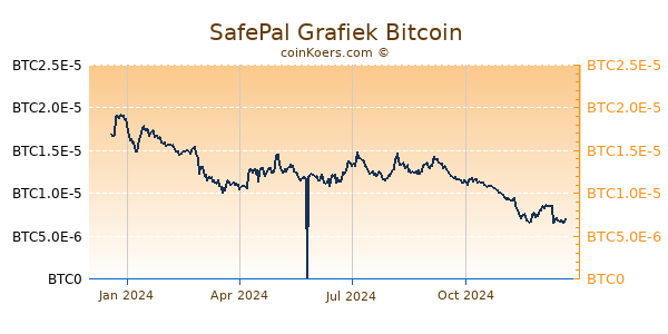 SafePal Grafiek 1 Jaar