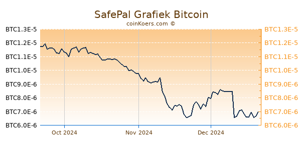 SafePal Grafiek 3 Maanden