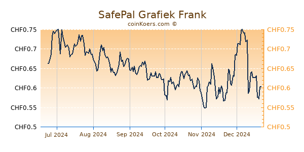 SafePal Grafiek 6 Maanden