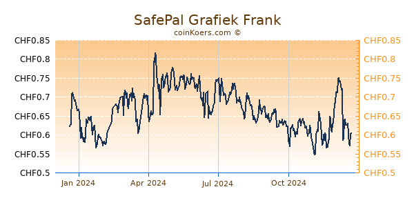 SafePal Grafiek 1 Jaar