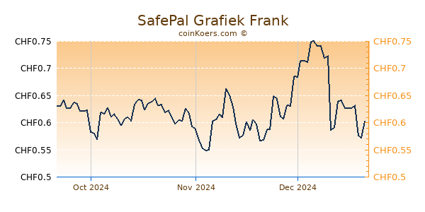 SafePal Grafiek 3 Maanden