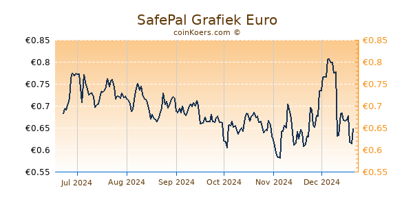 SafePal Grafiek 6 Maanden