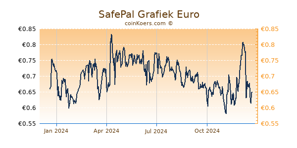 SafePal Grafiek 1 Jaar