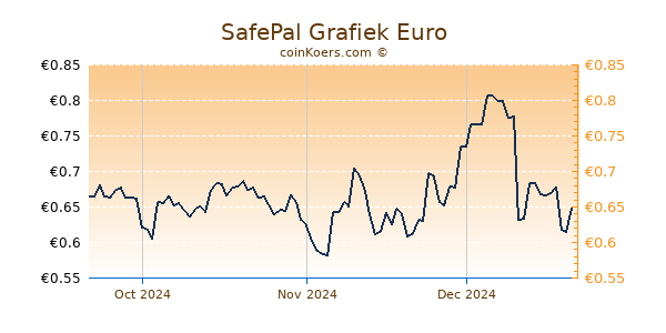 SafePal Grafiek 3 Maanden