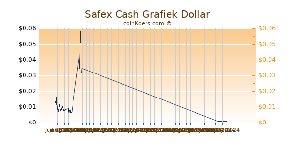 Safex Cash Grafiek 6 Maanden