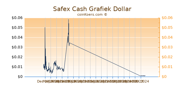 Safex Cash Grafiek 1 Jaar