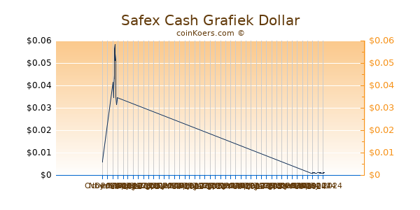 Safex Cash Chart 3 Monate