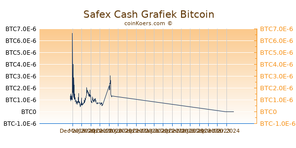 Safex Cash Grafiek 1 Jaar