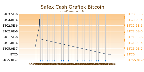 Safex Cash Grafiek 3 Maanden