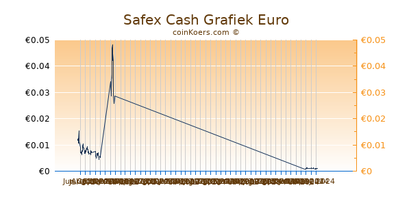 Safex Cash Grafiek 6 Maanden