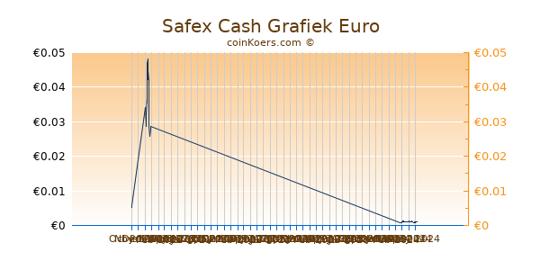 Safex Cash Grafiek 3 Maanden
