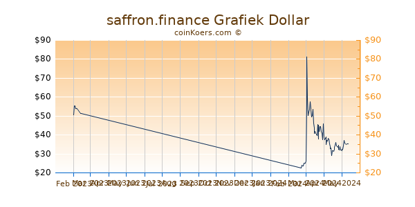 saffron.finance Chart 3 Monate