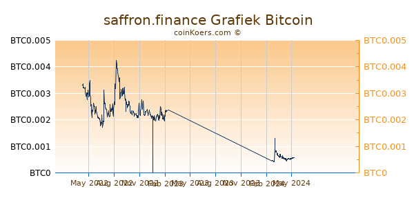 saffron.finance Grafiek 1 Jaar