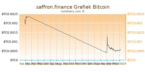 saffron.finance Grafiek 3 Maanden