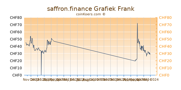 saffron.finance Grafiek 6 Maanden