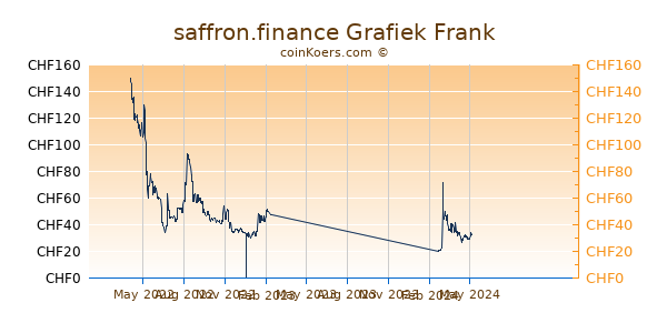 saffron.finance Grafiek 1 Jaar