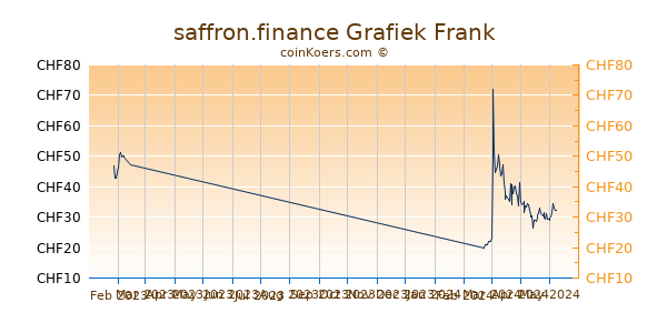 saffron.finance Grafiek 3 Maanden