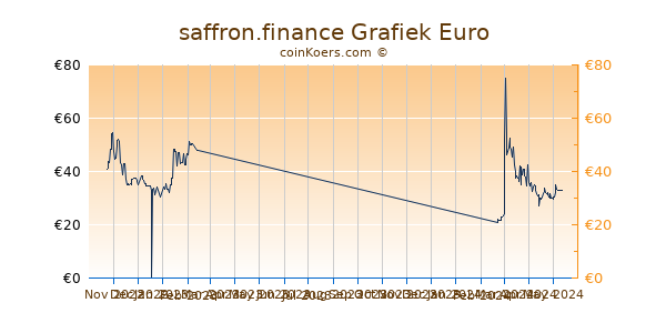 saffron.finance Grafiek 6 Maanden