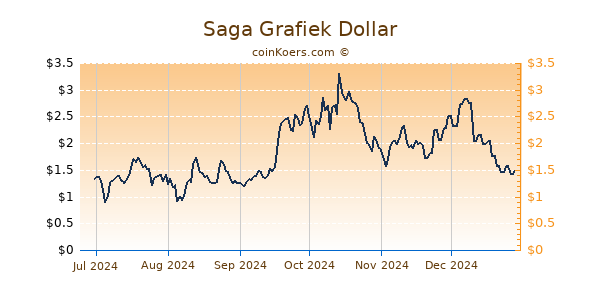 Saga Grafiek 6 Maanden