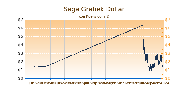 Saga Grafiek 1 Jaar