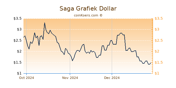 Saga Chart 3 Monate