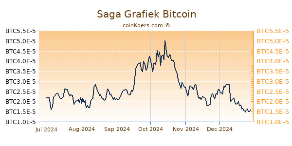 Saga Grafiek 6 Maanden