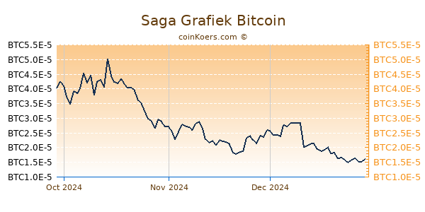 Saga Grafiek 3 Maanden