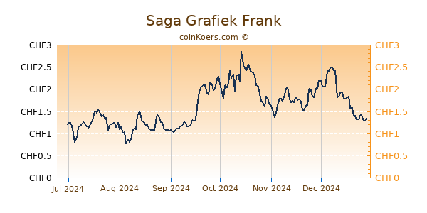 Saga Grafiek 6 Maanden