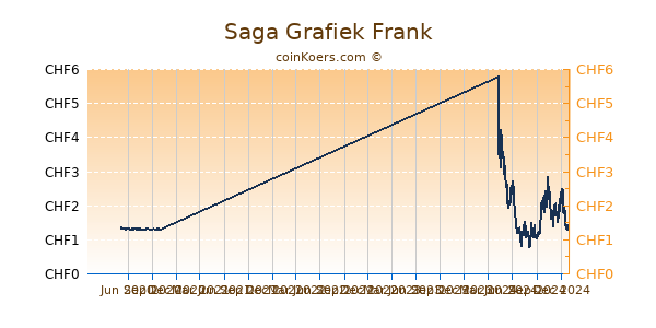 Saga Grafiek 1 Jaar