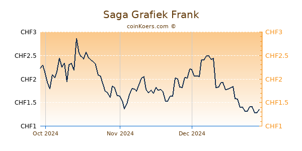 Saga Grafiek 3 Maanden