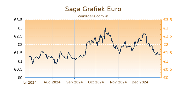 Saga Grafiek 6 Maanden