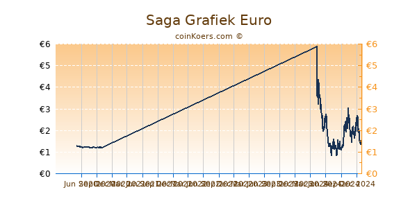 Saga Grafiek 1 Jaar