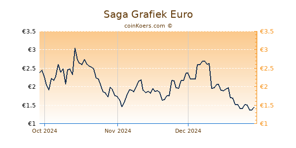 Saga Grafiek 3 Maanden