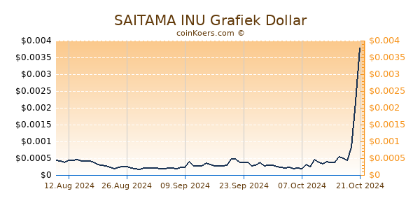 SAITAMA INU Grafiek 6 Maanden