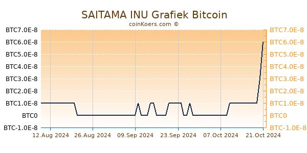 SAITAMA INU Grafiek 6 Maanden