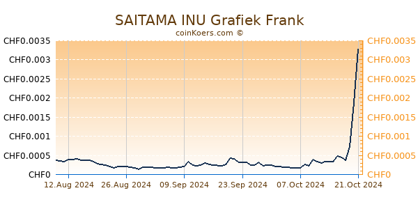 SAITAMA INU Grafiek 1 Jaar