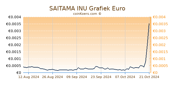 SAITAMA INU Grafiek 6 Maanden